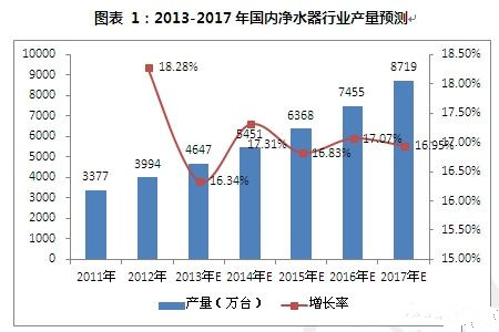 如何解決凈水市場行業(yè)產(chǎn)品問題痛點(diǎn)？